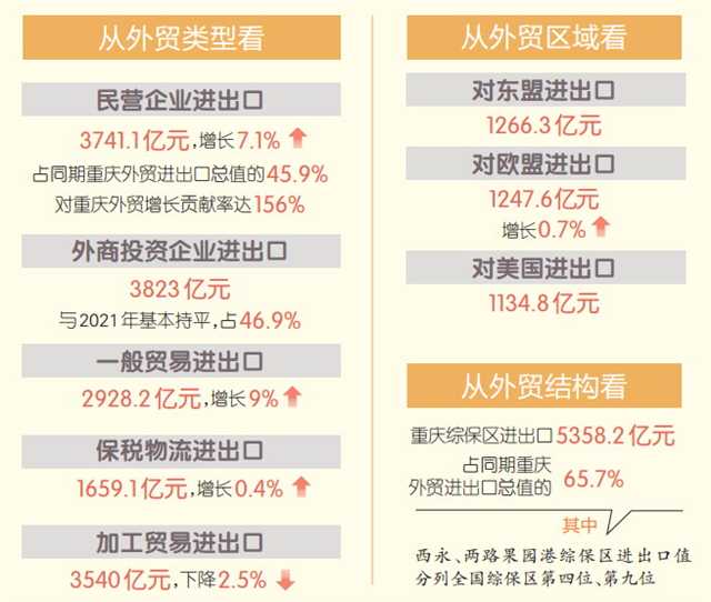 2022年重慶外貿進出口總值8158億元