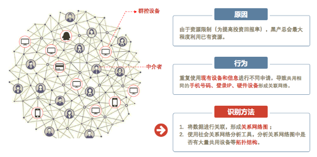 AI风控落地：同盾科技复杂网络4.0重磅发布，多项创新加码团伙欺诈分析