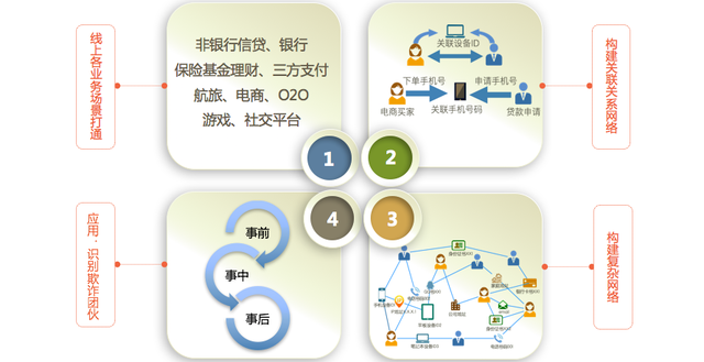 AI风控落地：同盾科技复杂网络4.0重磅发布，多项创新加码团伙欺诈分析