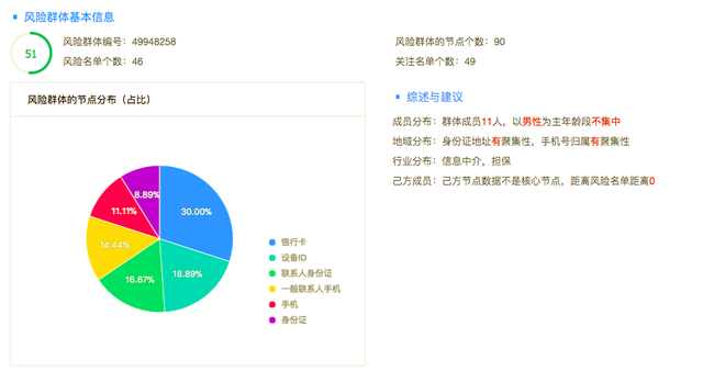 AI风控落地：同盾科技复杂网络4.0重磅发布，多项创新加码团伙欺诈分析