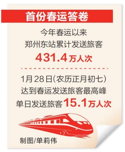 鄭州東站客流持續保持高位運行 “米”字形高鐵樞紐交出春運圓滿答卷
