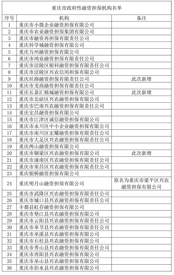 重庆市政府性融资担保机构新增3家 总数增至36家_fororder_未标题-1