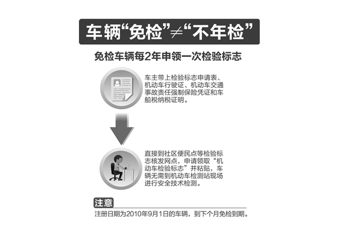 【汽车·房产】首批私家车“6年免检”下个月到期