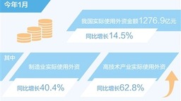 1月实际使用外资同比增长14.5%