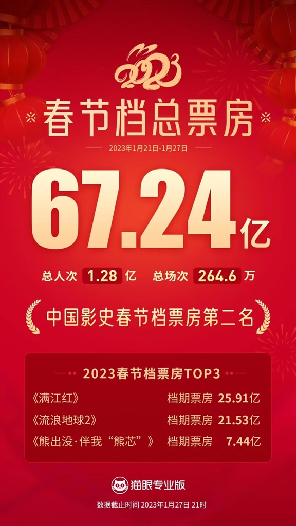 【娛樂】強力復蘇 上海春節檔票房全國城市第一