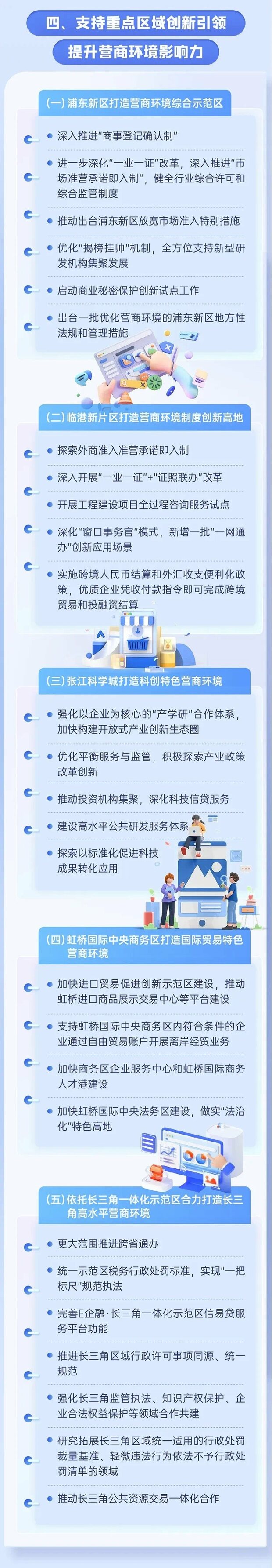 【聚焦上海】沪持续优化营商环境行动方案6.0版出台