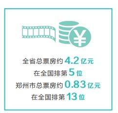 总票房约4.2亿元 河南省春节电影市场人气旺