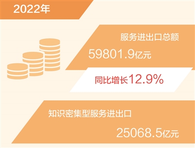 2022年我国服务进出口同比增长12.9%