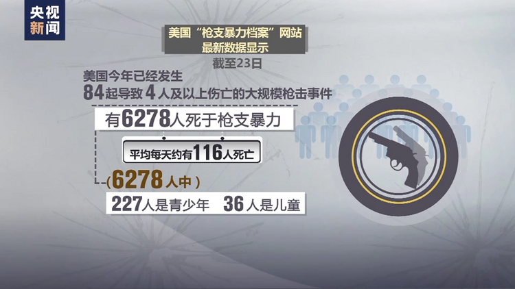 数据显示今年以来美国平均每天超百人死于枪支暴力