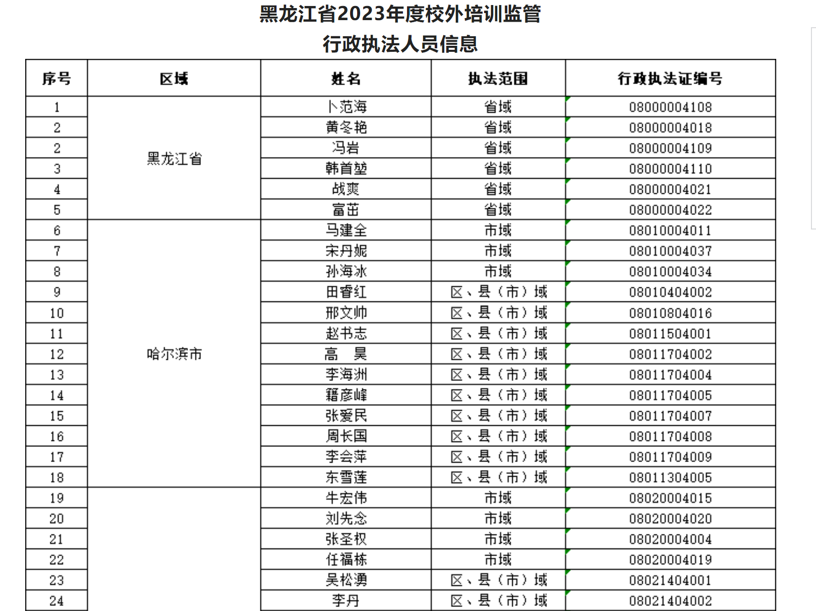 黑龙江省教育厅公布2023年度全省校外培训监管行政执法人员信息
