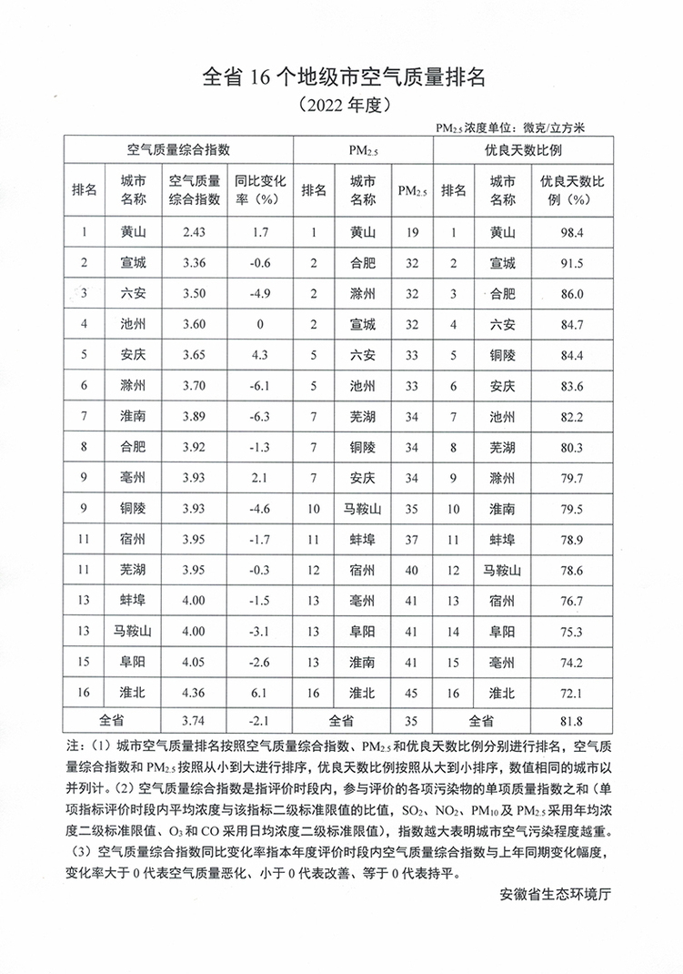 安徽省16个地级市空气质量排名（2022年度）_fororder_wKg8v2PZx2qAGWWMAAdIspUfr9g451