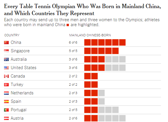 美媒：里约赛场上约1/4乒乓球运动员“中国出生”