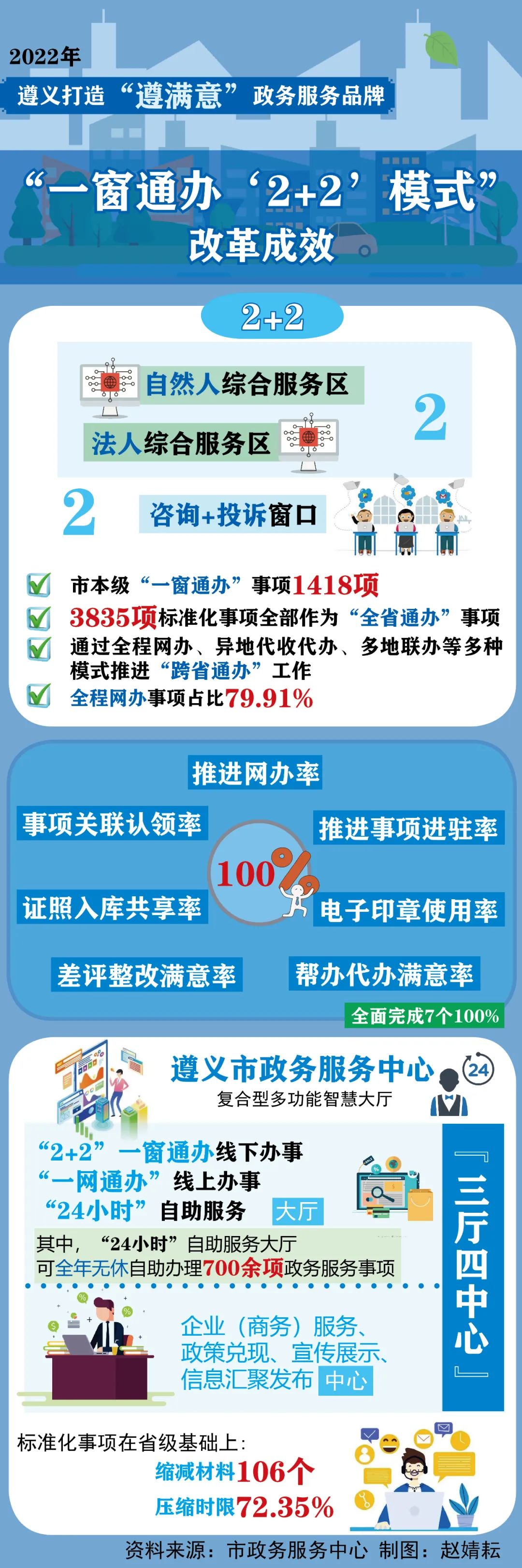 （供稿）貴州遵義：“一窗通辦‘2+2’模式” 政務服務提檔升級_fororder_微信圖片_20230203120552