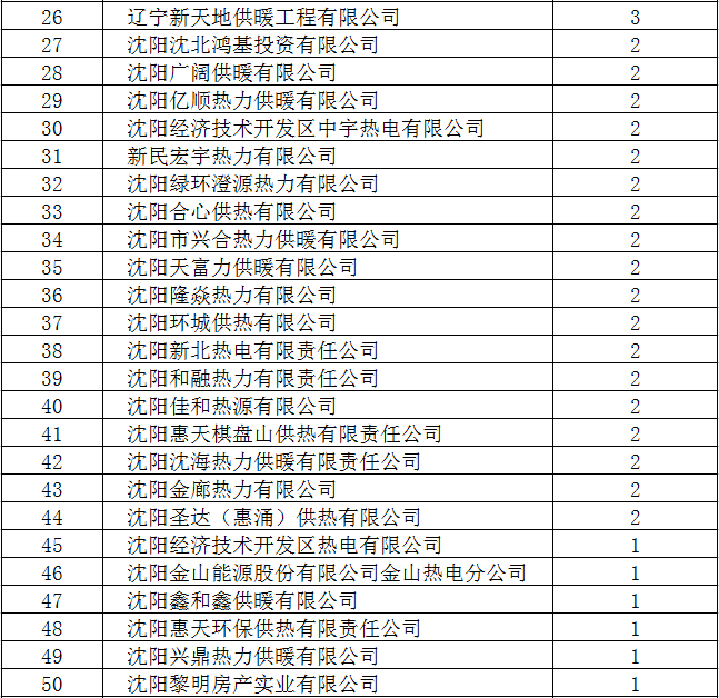瀋陽市供熱運行總體平穩 故障發生率同比下降31.3%_fororder_26-50