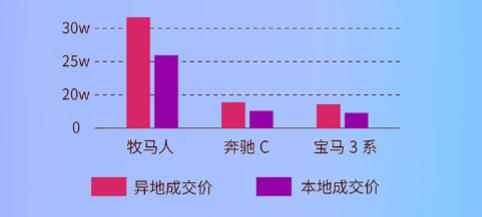 车置宝2月二手车销售暨女性车主报告：“喜新厌旧”超男性