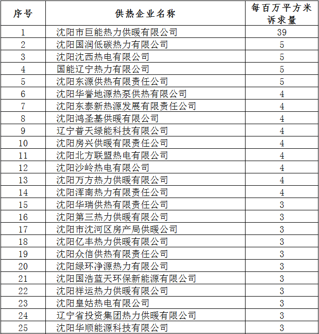 瀋陽市供熱運行總體平穩 故障發生率同比下降31.3%_fororder_1-25