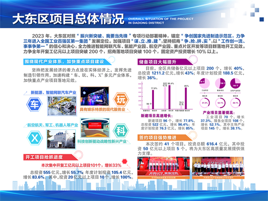 瀋陽市大東區41個簽約項目投資總額超600億元_fororder_mmexport1675500413476