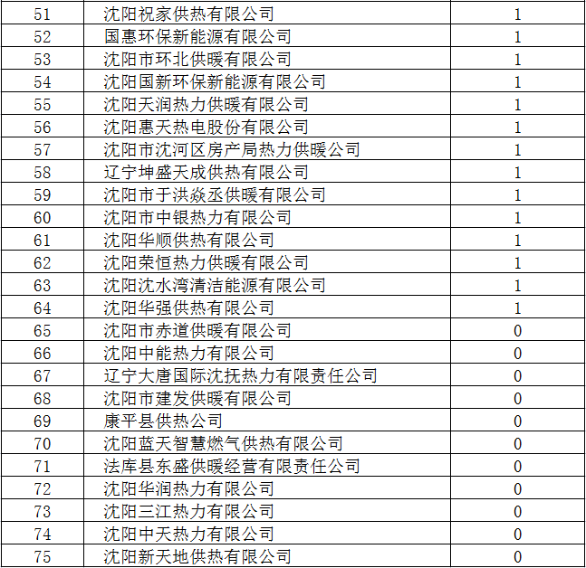 瀋陽市供熱運行總體平穩 故障發生率同比下降31.3%_fororder_51-75