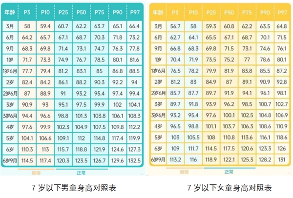 儿童身高新标准3月1日起正式施行 迪巧进口钙助力春季长高不费力