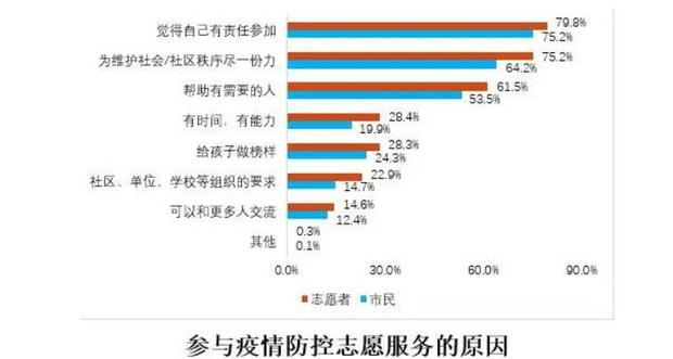 【聚焦上海】志愿服务是社会责任 上海志愿者高度认同雷锋精神的时代价值