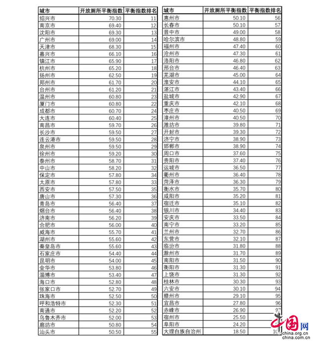 全国百城“城市开放厕所平衡指数”榜单发布