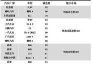 【汽车频道 头条新闻】中国新能源汽车质量和品牌持续提升 满意度水平首次超过燃油汽车
