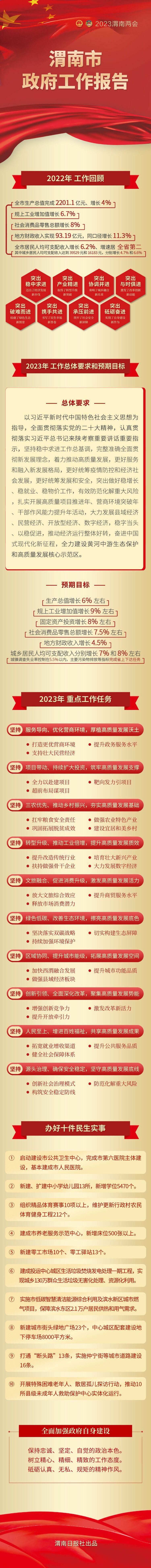 （转载）图说两会丨2023年渭南市政府工作报告极简版来了_fororder_微信图片_20230208155059