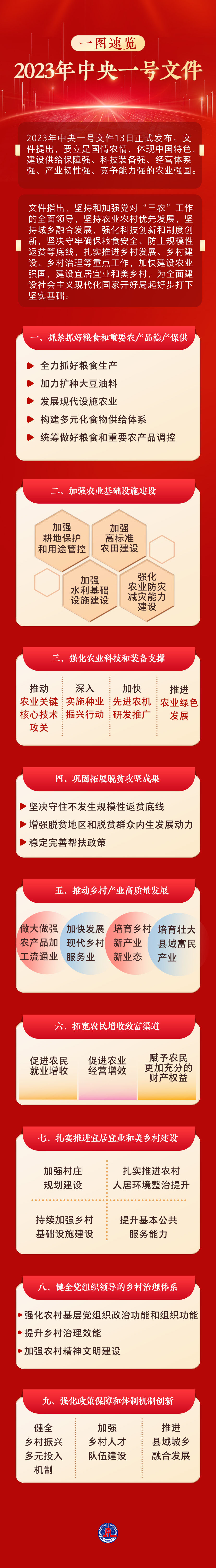 2023年中央一号文件