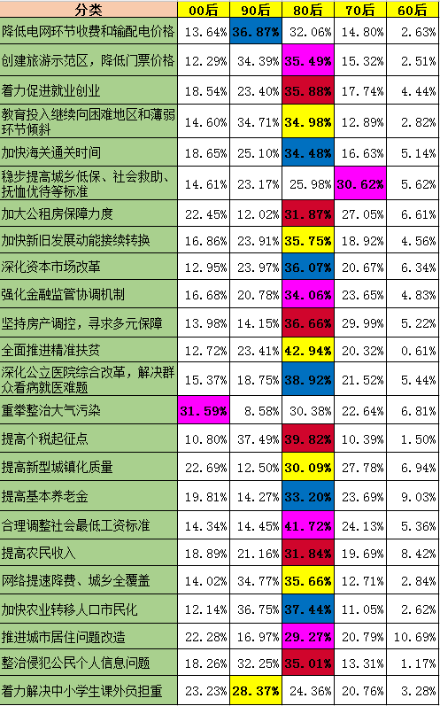 两会大数据：00后最关注大气污染整治