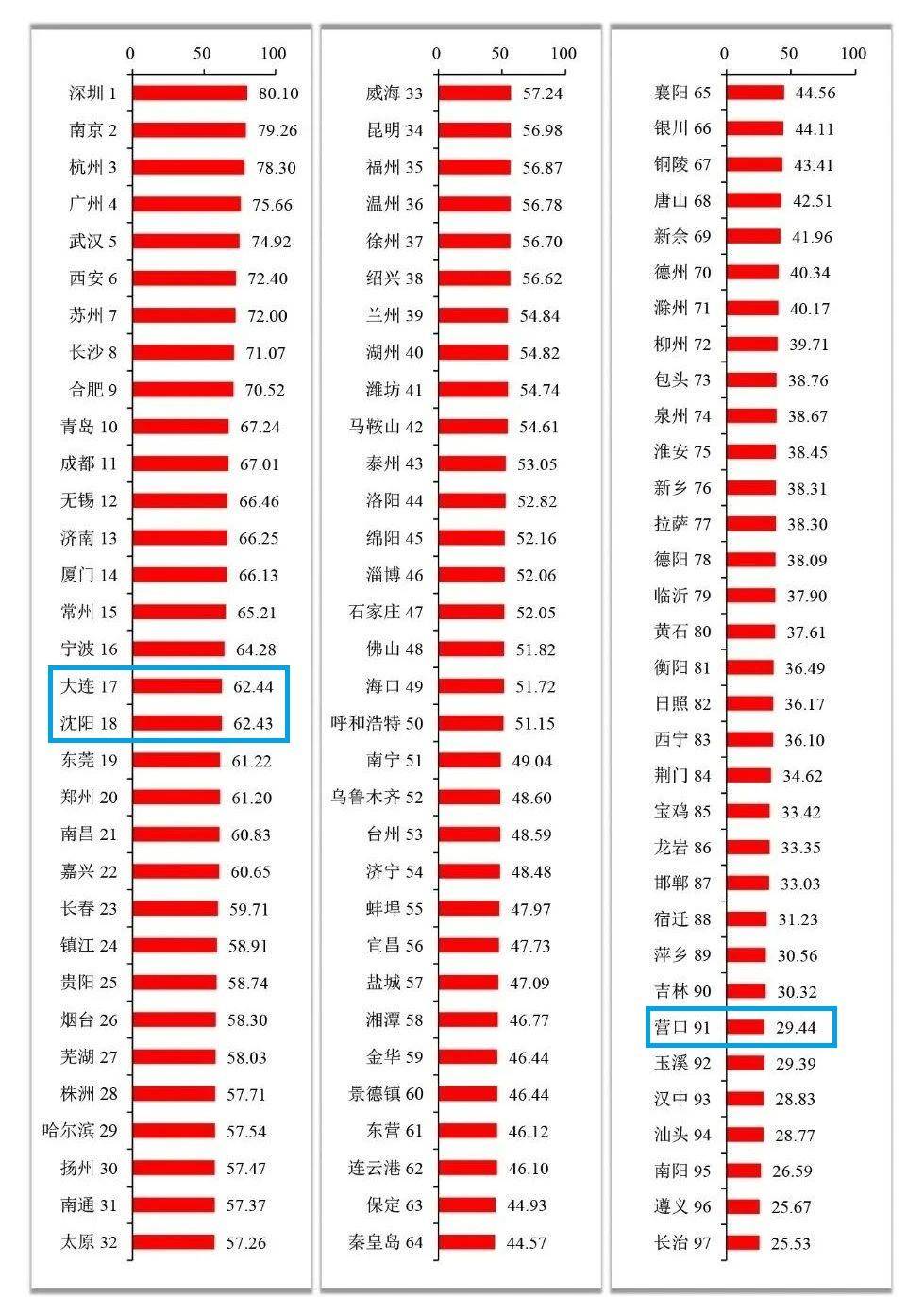 國家創新型城市創新能力榜：遼寧3市上榜，沈大躋身前20