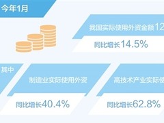 1月實際使用外資同比增長14.5%