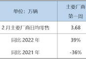 乘联会预计2月乘用车零售同比增长7.2%达135万辆