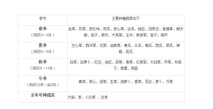 山东发布蔬菜种植时间表 山东发布蔬菜种植时间表