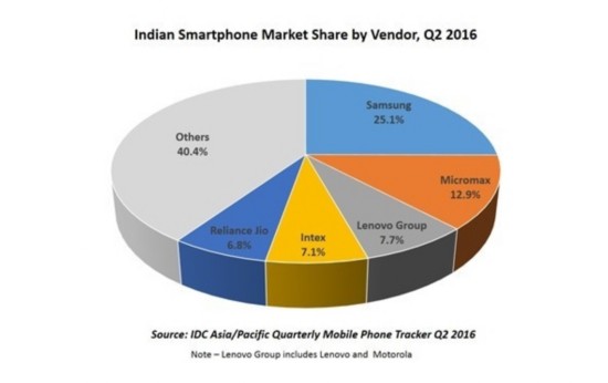 印度智能手机成绩单：联想第三 小米Vivo销量大增