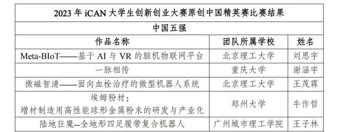 广州城市理工学在2023 年iCAN大学生创新创业大赛原创中国精英赛比赛中荣获中国五强