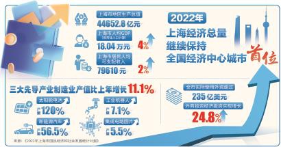 【今日頭條】上海經濟發展韌性活力持續顯現_fororder_1
