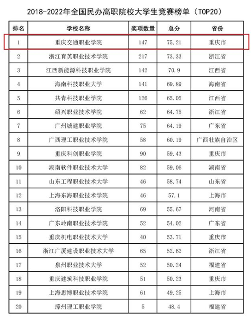 【原創】重慶交通職業學院在2022年全國普通高校大學生競賽榜單獲佳績_fororder_微信圖片_20230324133346