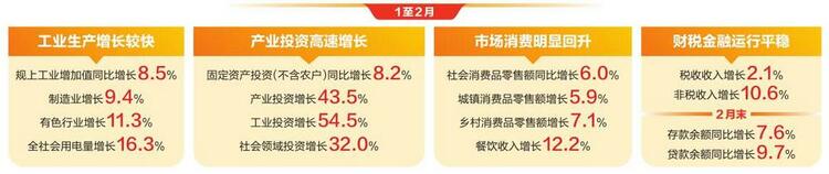 云南经济运行企稳回升向好 前两月规模以上工业增加值同比增长8.5%_fororder_c2d