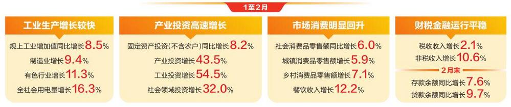 雲南經濟運行企穩回升向好 前兩月規模以上工業增加值同比增長8.5%_fororder_c2d