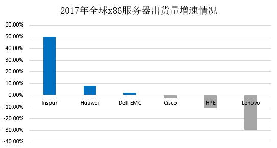 x86伺服器全球市場新格局：浪潮顯現中國力量 位居全球第三