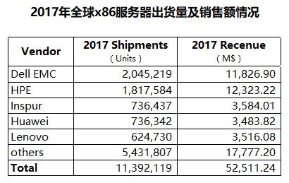 x86服务器全球市场新格局：浪潮显现中国力量 位居全球第三