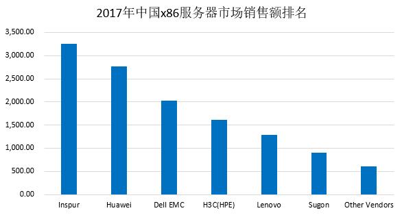 x86服务器全球市场新格局：浪潮显现中国力量 位居全球第三