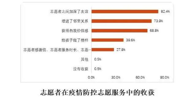 【聚焦上海】志願服務是社會責任 上海志願者高度認同雷鋒精神的時代價值