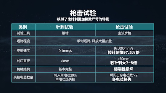 埃安发布弹匣电池2.0技术 首次实现枪击不起火_fororder_image003