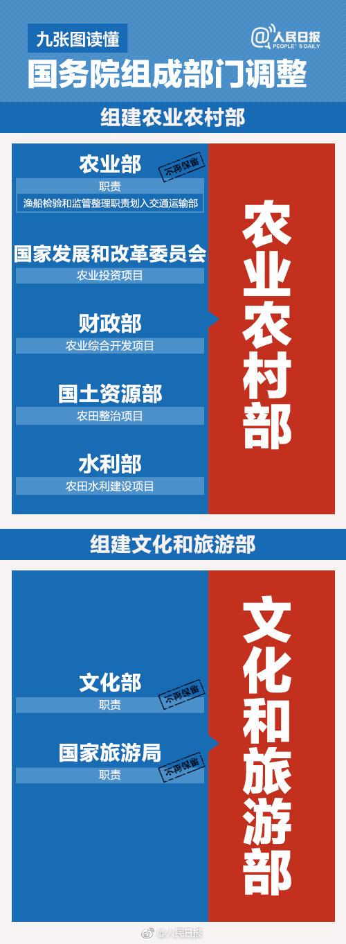 一目了然！九張圖讀懂國務院組成部門調整