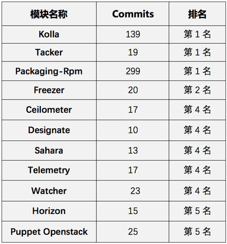 OpenStack Queens版本发布 九州云核心功能能贡献全球TOP5