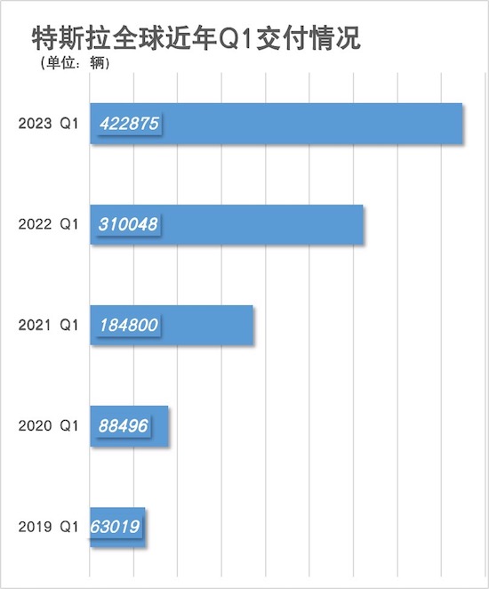 特斯拉2023年第一季度全球交付超42万辆 同比猛增36%_fororder_image003