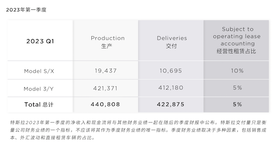 特斯拉2023年第一季度全球交付超42万辆 同比猛增36%_fororder_image001