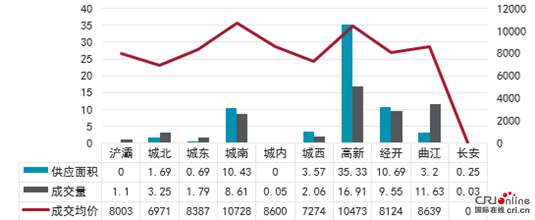 “營改增”實施 西安寫字樓市場迎來摩天時代 “營改增”實施 西安寫字樓市場迎來摩天時代