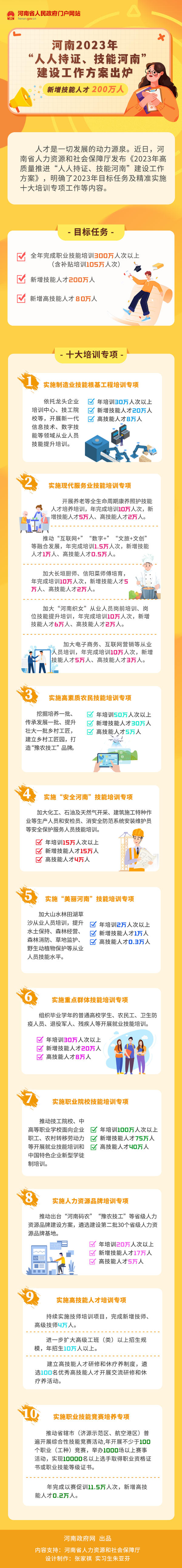 河南2023年“人人持证、技能河南” 建设工作方案出炉